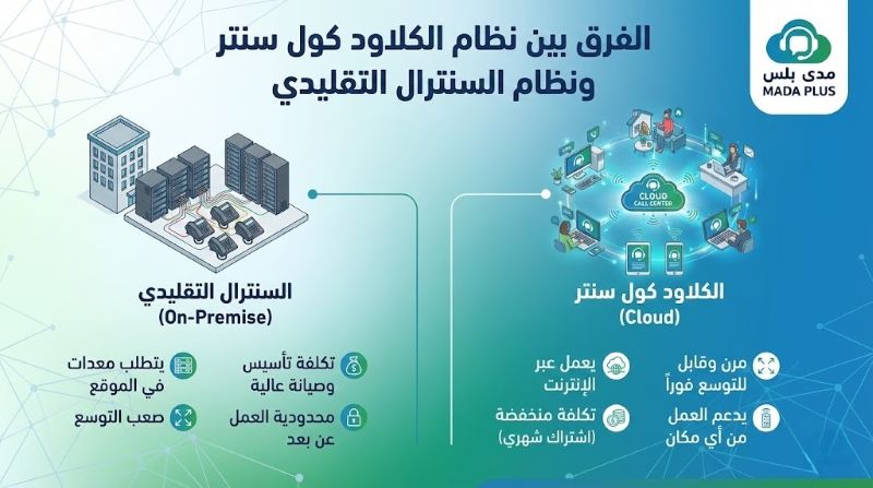مميزات نظام كلاود كول سنتر _ الفرق بين نظام الكلاود ونظام السنترال التقليدي