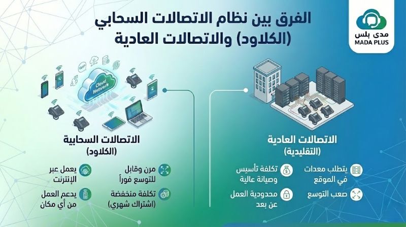 كيف يعمل نظام الـ Cloud في الاتصالات؟ 