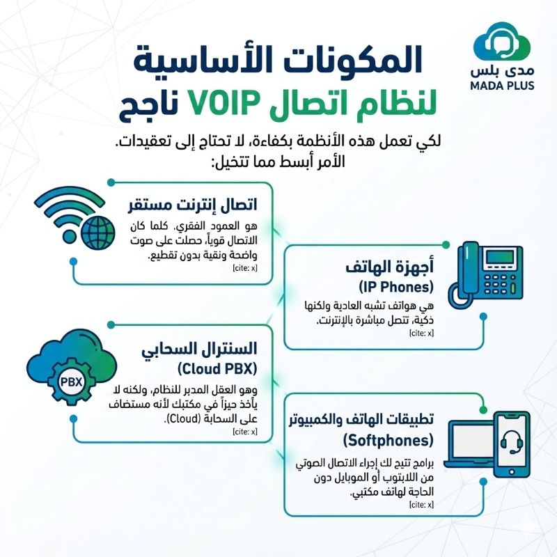 أنظمة الاتصالات VOIP: الدليل الشامل لتحديث اتصالات شركتك بذكاء 📞 2 المكونات الأساسية لنظام اتصال VOIP ناجح