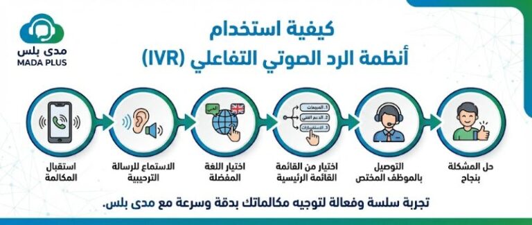 كيفية استخدام أنظمة الرد الصوتي التفاعلي (IVR) لتحسين تجربة الاتصال ورفع كفاءة خدمة العملاء 6 كيفية استخدام أنظمة الرد الصوتي التفاعلي (IVR)