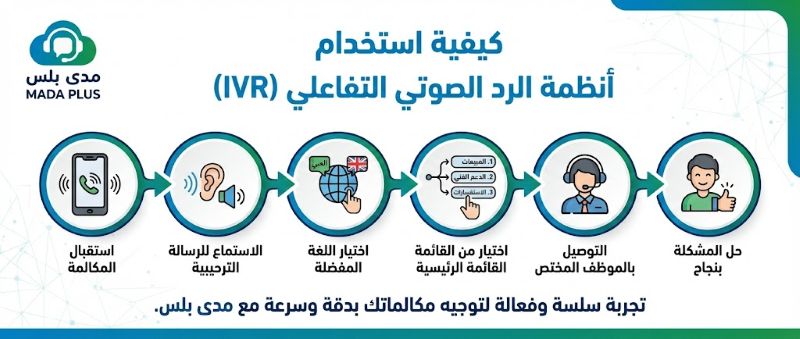كيفية استخدام أنظمة الرد الصوتي التفاعلي (IVR)