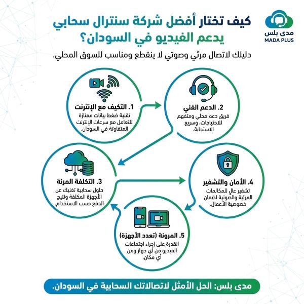كيف تختار افضل  شركة سنترال سحابي يدعم الفيديو 🌟