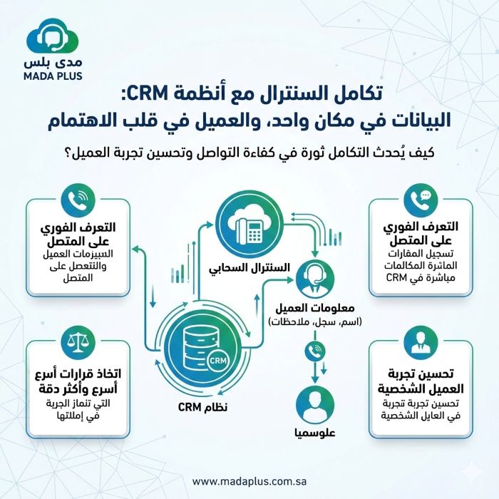 تأثير تكامل السنترال مع CRM على المبيعات وإغلاق الصفقات