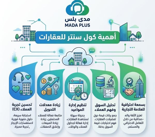 اهمية  كول سنتر للعقارات