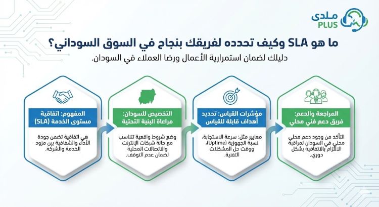 ما هو SLA وكيف تحدده لفريقك بنجاح؟