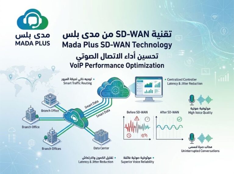 تقنية SD-WAN لتحسين أداء الاتصال الصوتي