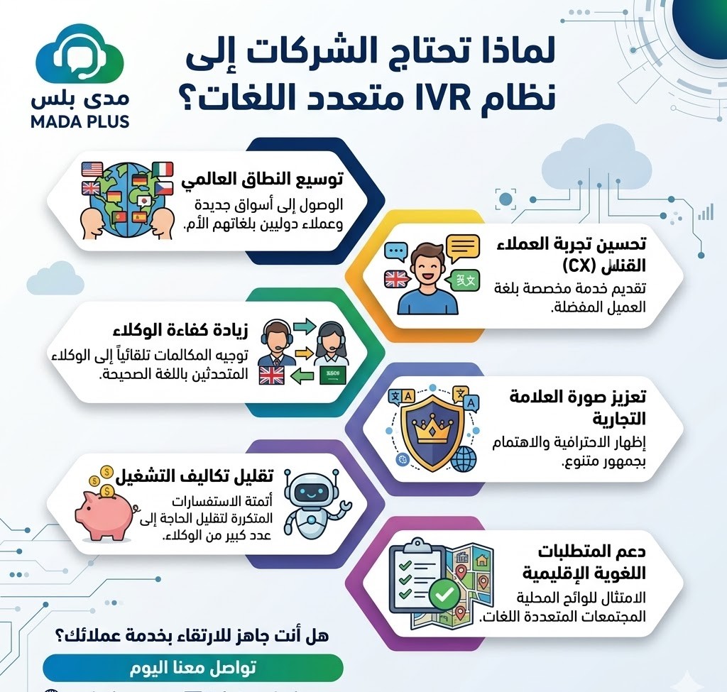 لماذا تحتاج الشركات إلى نظام IVR متعدد اللغات؟
