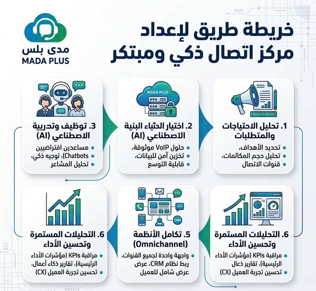 إعداد مركز اتصال ذكي: كيفية بناء تجربة عملاء استثنائية؟