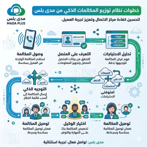 تحسين تجربة العملاء من خلال توزيع المكالمات الذكي