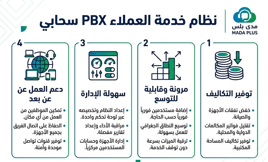 لماذا تحتاج الشركات إلى نظام PBX سحابي؟